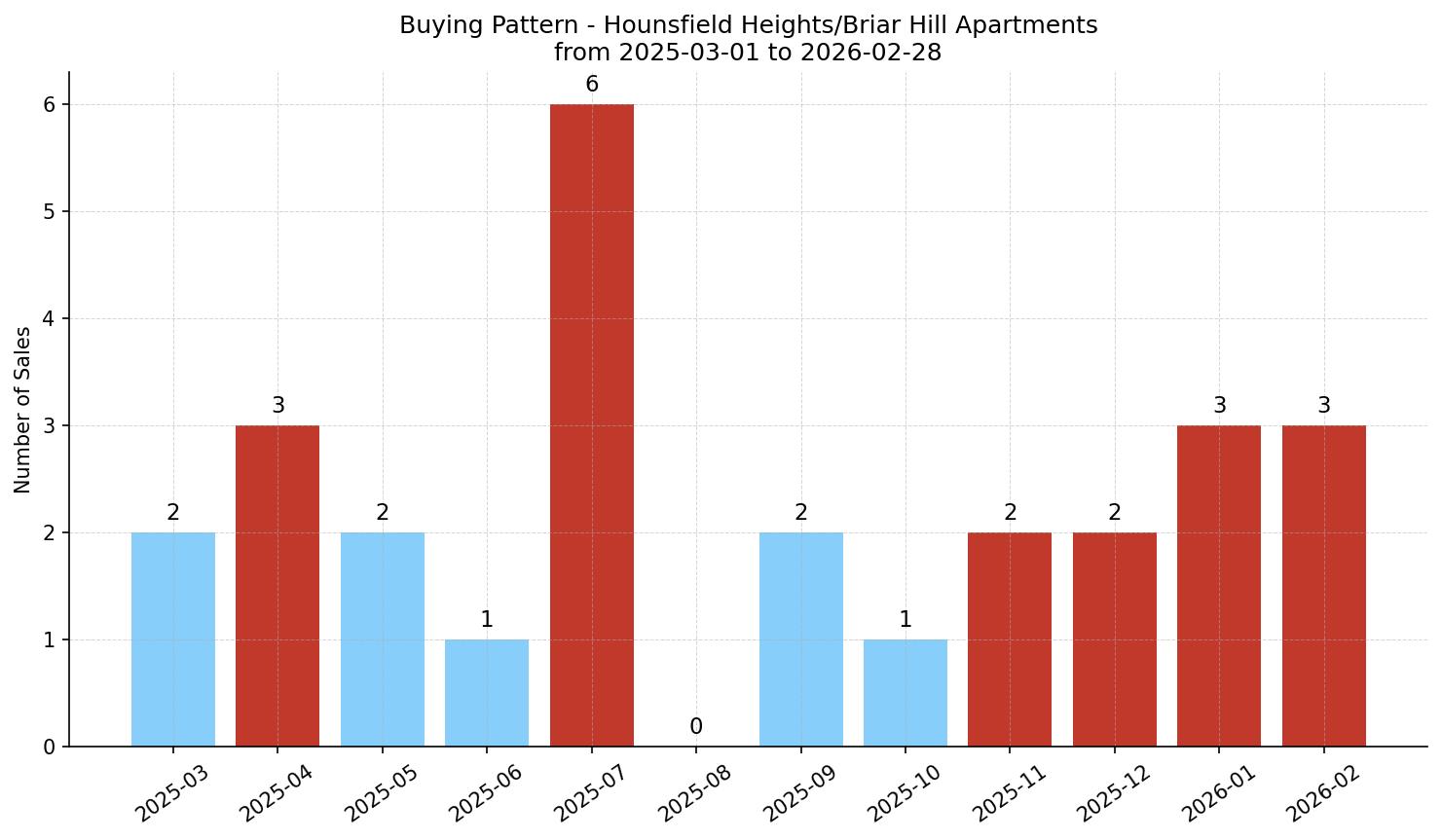 Hounsfield Heights/Briar Hill Apartment Buying Pattern – last 12 months