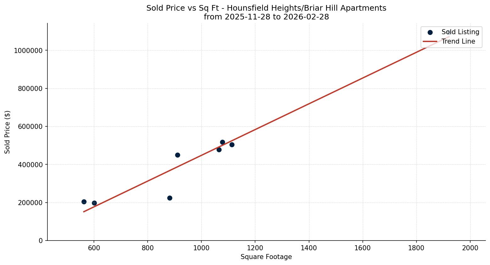Hounsfield Heights/Briar Hill Apartment Price vs. Square Footage – last 3 months