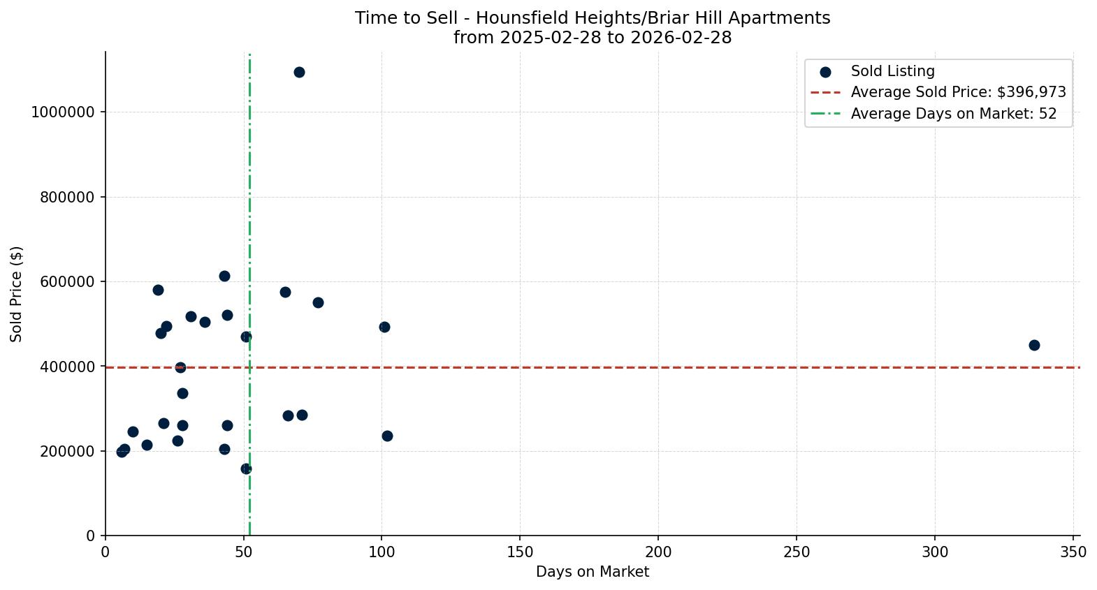 Hounsfield Heights/Briar Hill Apartment Time to Sell from 2025-02-28 to 2026-02-28