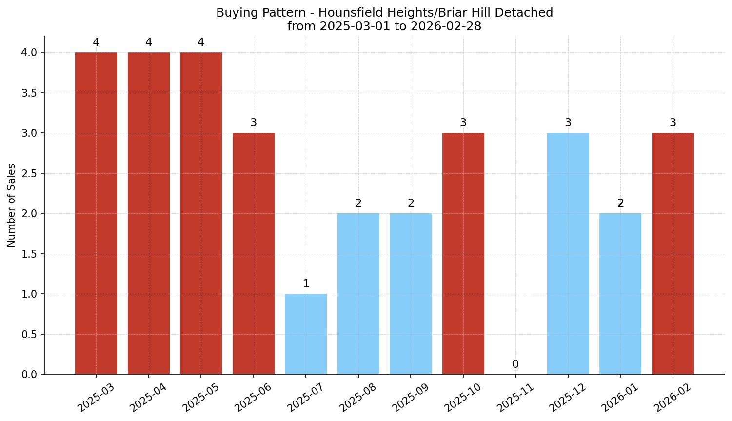 Hounsfield Heights/Briar Hill Detached Buying Pattern – last 12 months