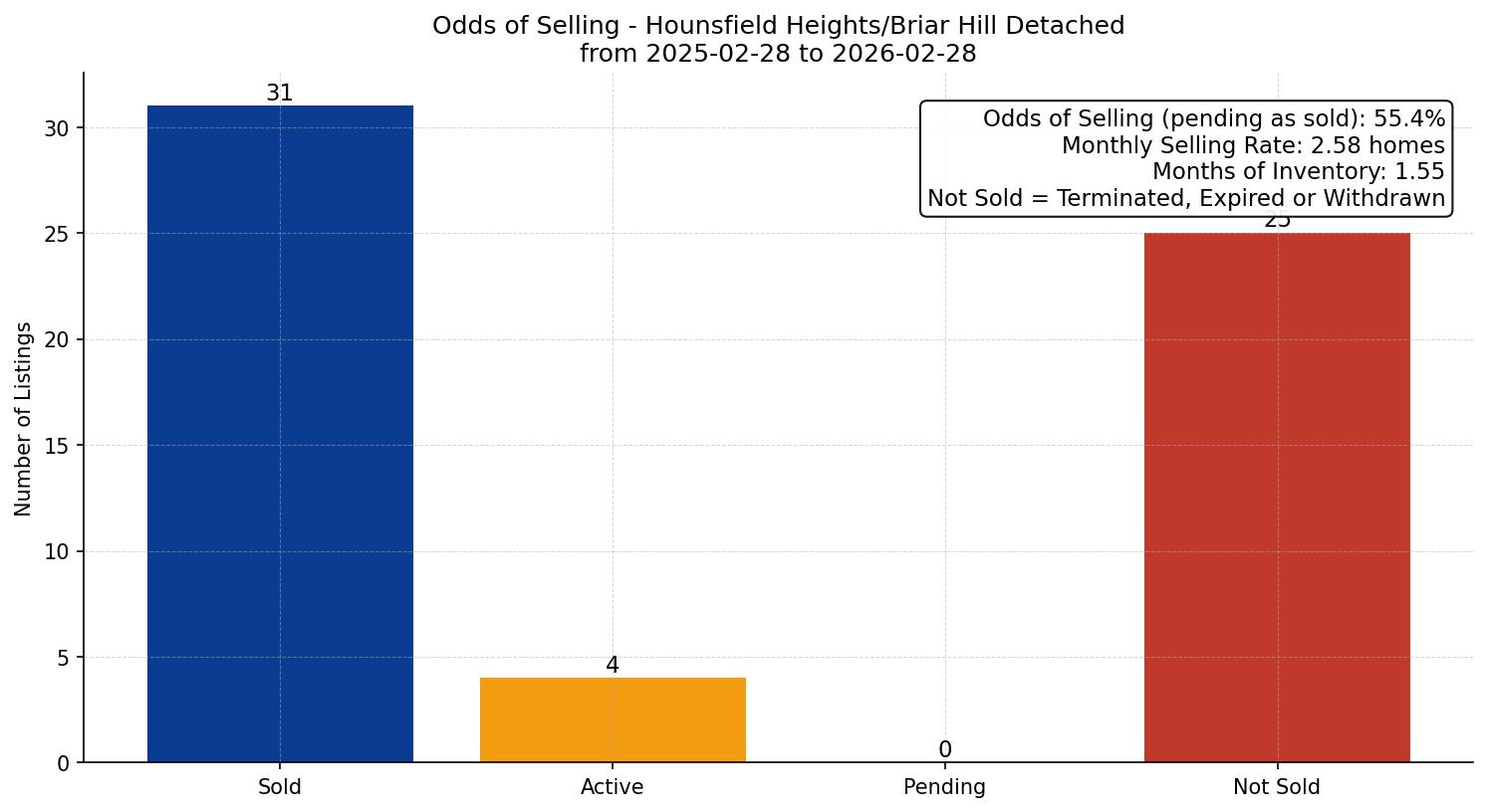 Hounsfield Heights/Briar Hill Detached Odds of Selling – last 12 months