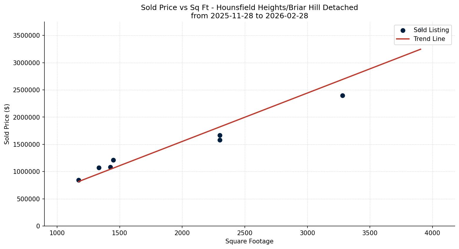 Hounsfield Heights/Briar Hill Detached Price vs. Square Footage – last 3 months