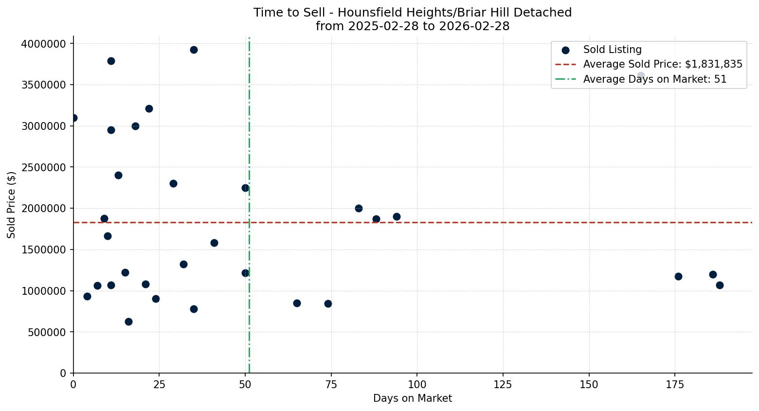 Hounsfield Heights/Briar Hill Detached Time to Sell from 2025-02-28 to 2026-02-28