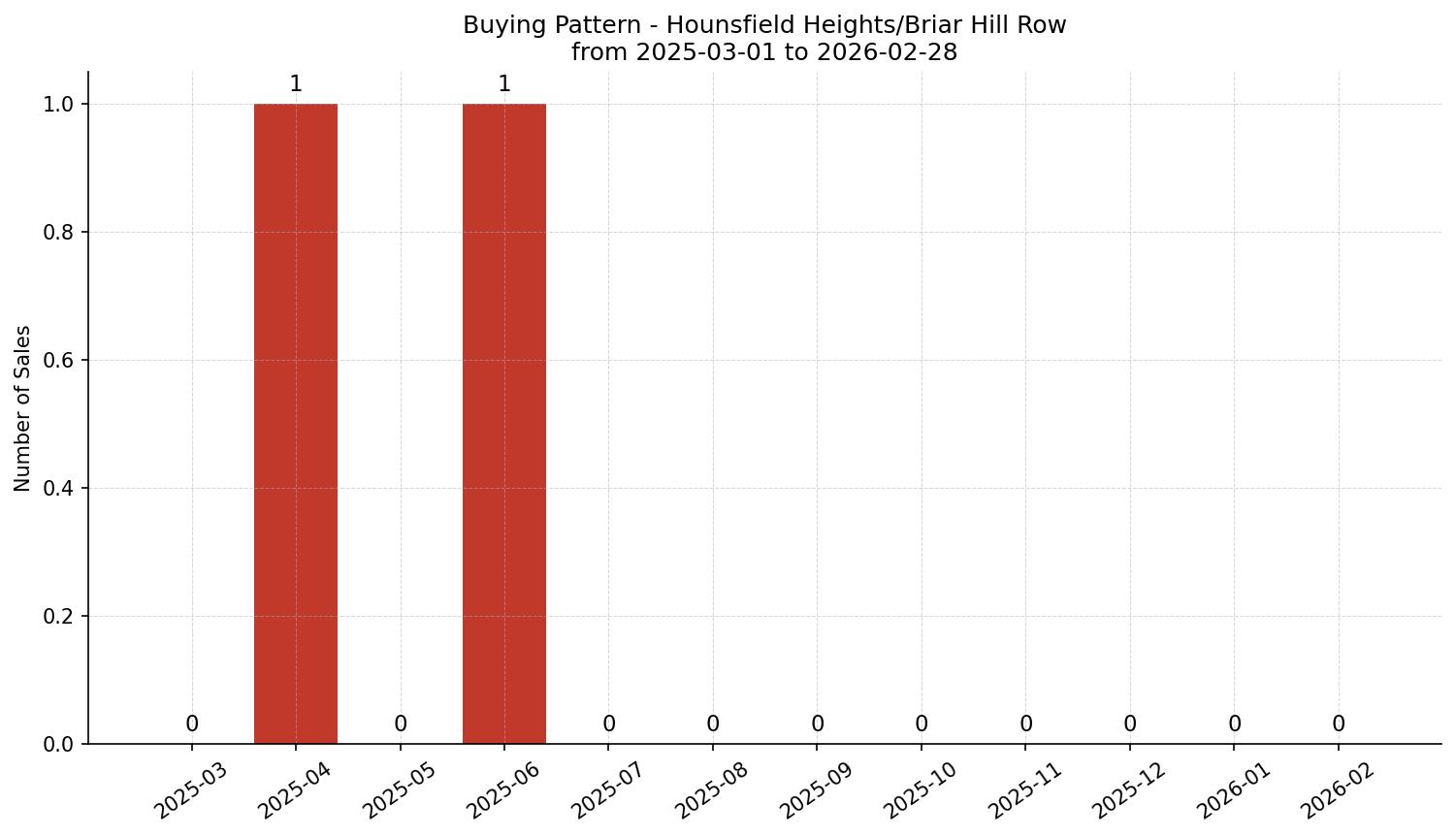 Hounsfield Heights/Briar Hill Row/Townhouse Buying Pattern – last 12 months
