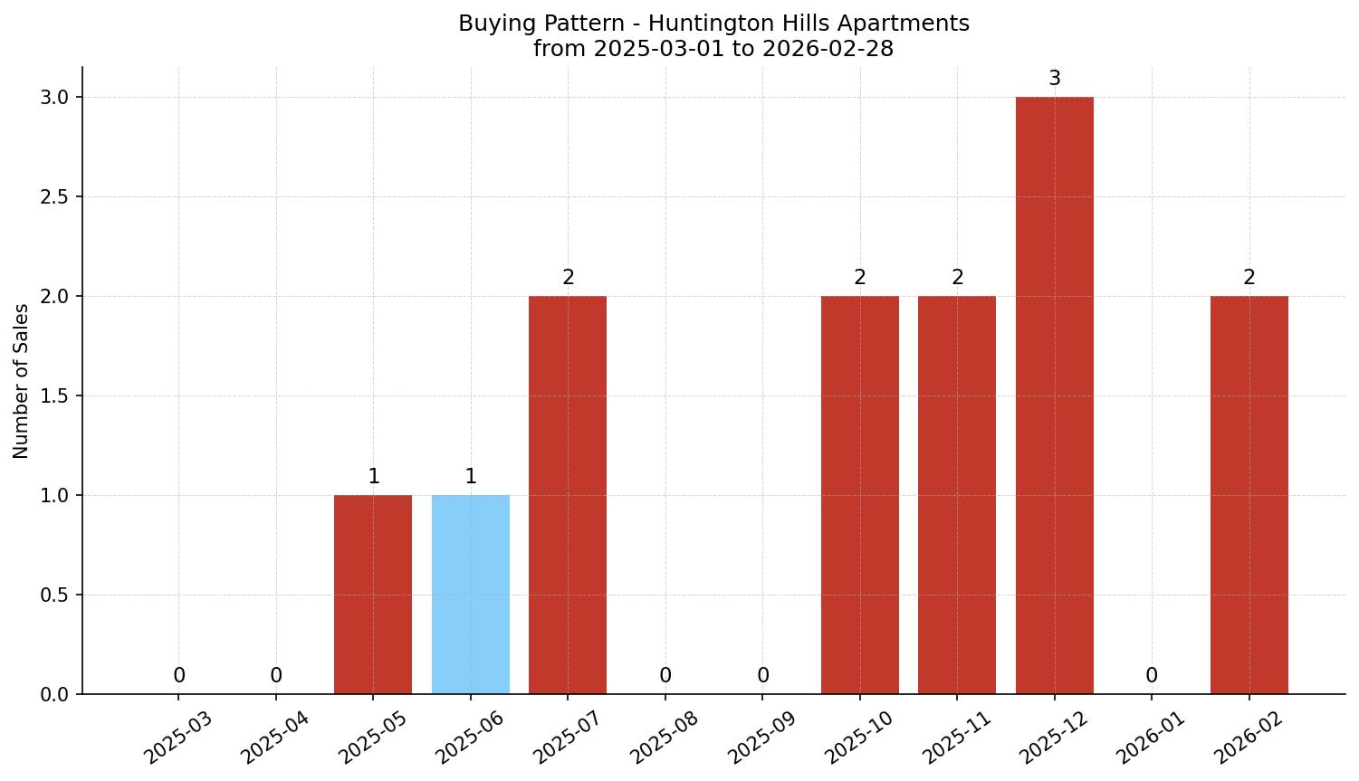 Huntington Hills Apartment Buying Pattern – last 12 months