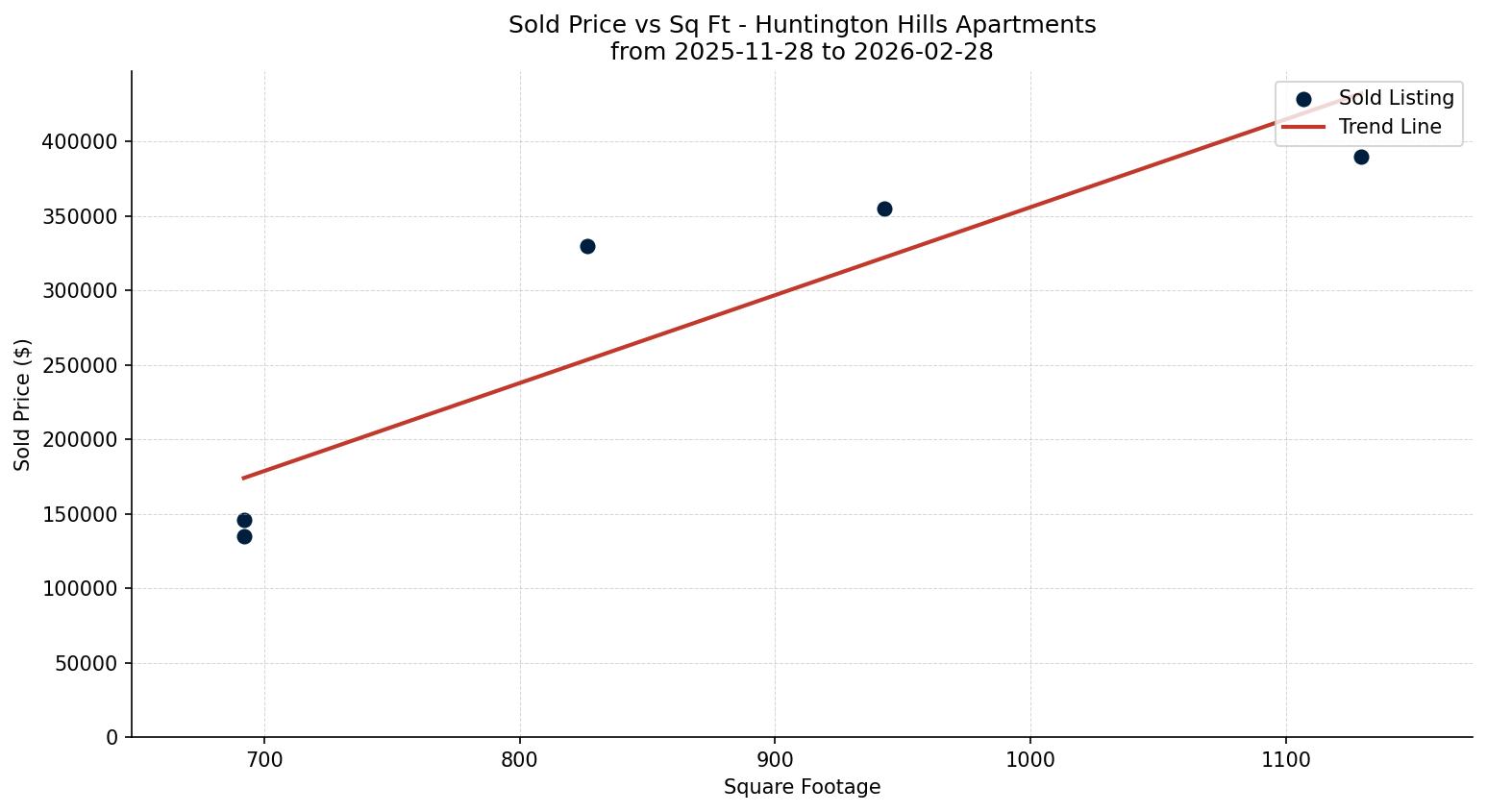 Huntington Hills Apartment Price vs. Square Footage – last 3 months