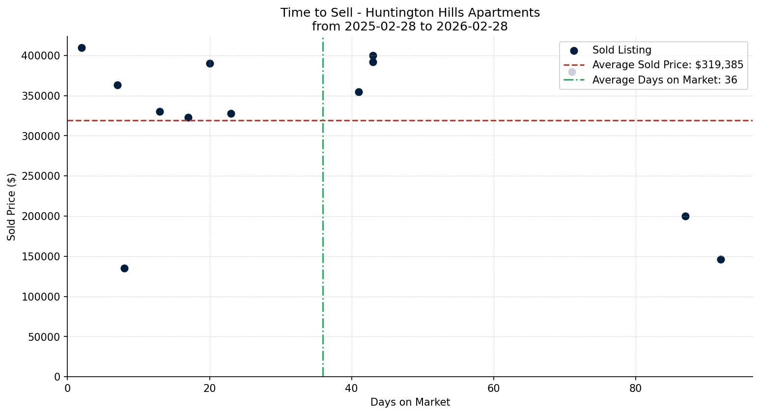 Huntington Hills Apartment Time to Sell from 2025-02-28 to 2026-02-28