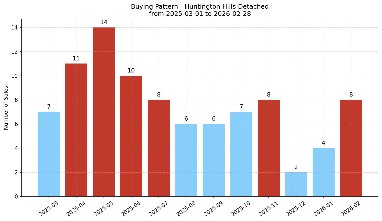 Huntington Hills Detached Buying Pattern – last 12 months