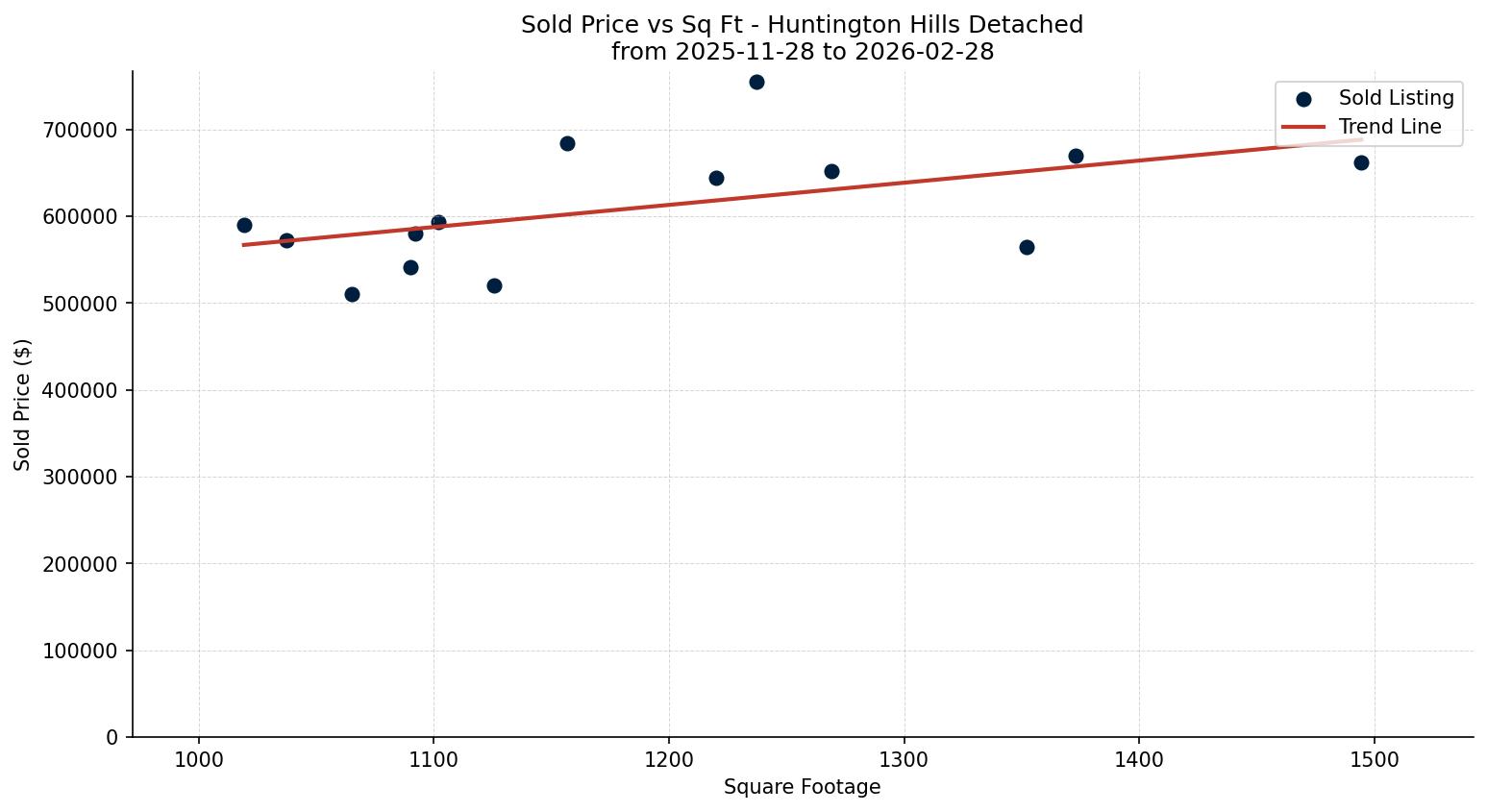 Huntington Hills Detached Price vs. Square Footage – last 3 months