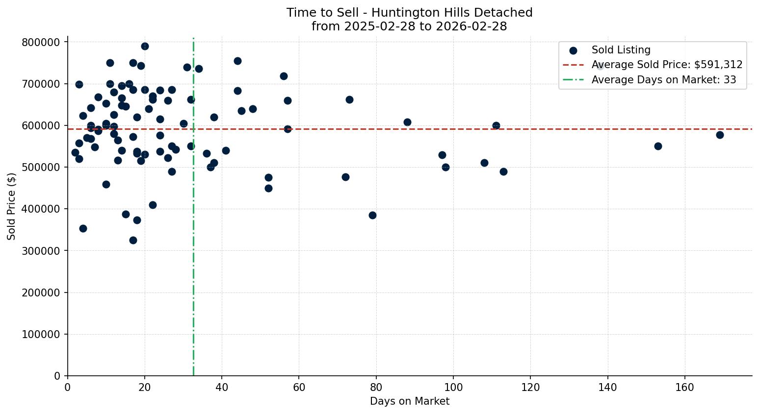 Huntington Hills Detached Time to Sell from 2025-02-28 to 2026-02-28