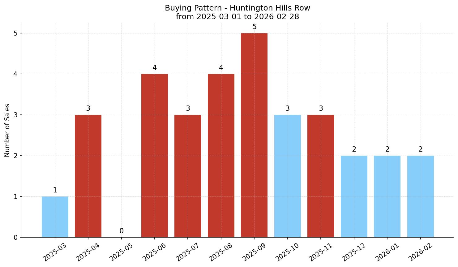 Huntington Hills Row/Townhouse Buying Pattern – last 12 months