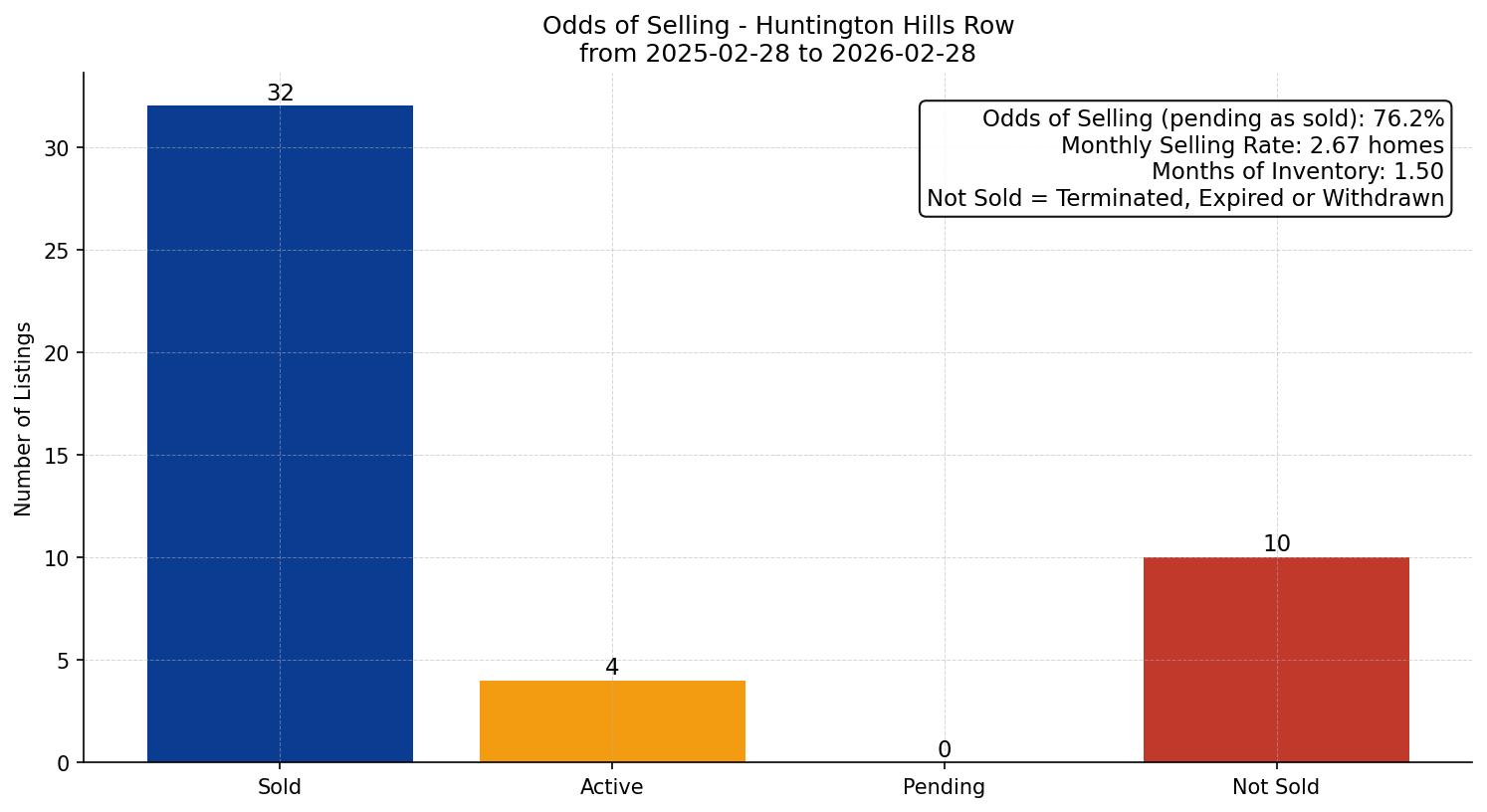 Huntington Hills Row/Townhouse Odds of Selling – last 12 months