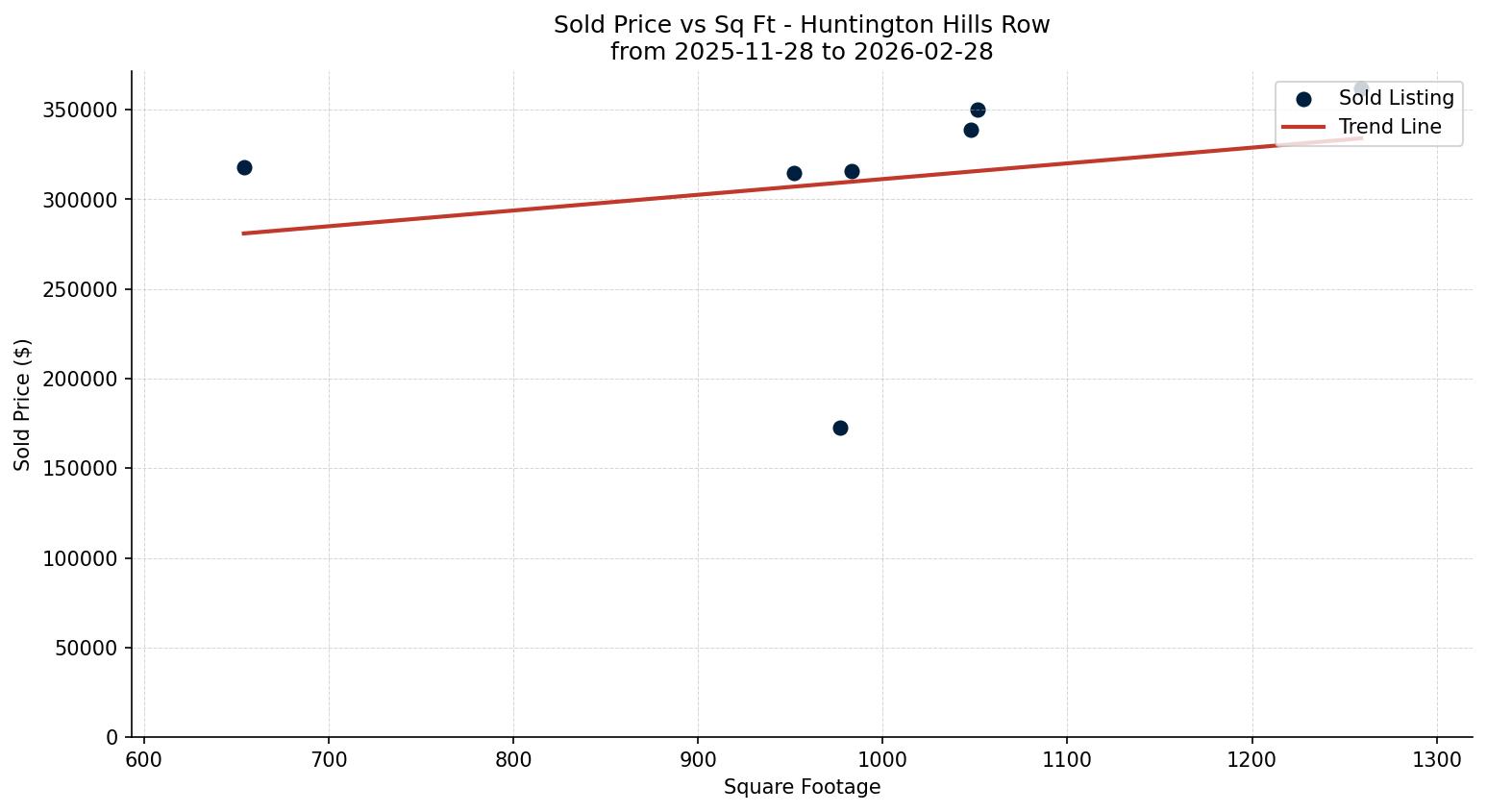Huntington Hills Row/Townhouse Price vs. Square Footage – last 3 months