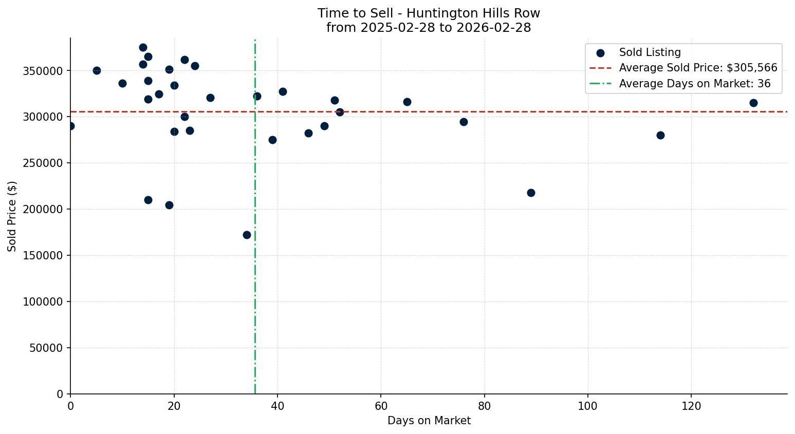 Huntington Hills Row/Townhouse Time to Sell from 2025-02-28 to 2026-02-28