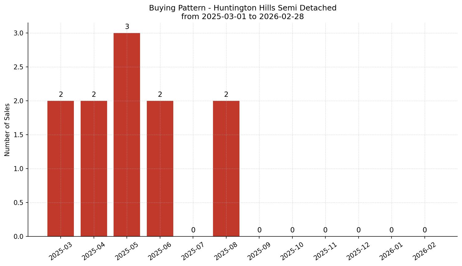 Huntington Hills Semi Detached (Half Duplex) Buying Pattern – last 12 months
