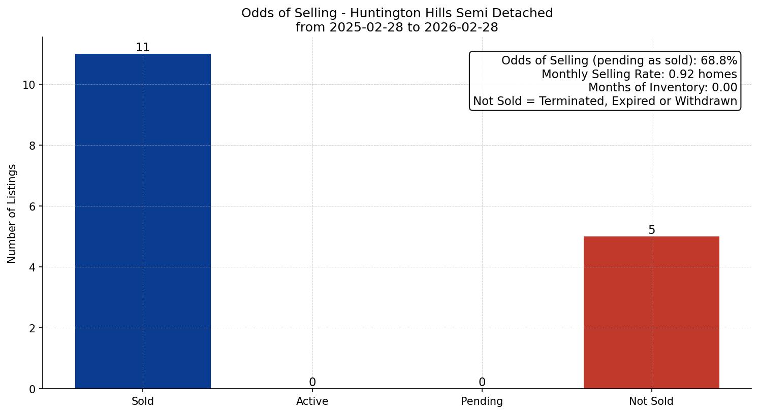 Huntington Hills Semi Detached (Half Duplex) Odds of Selling – last 12 months