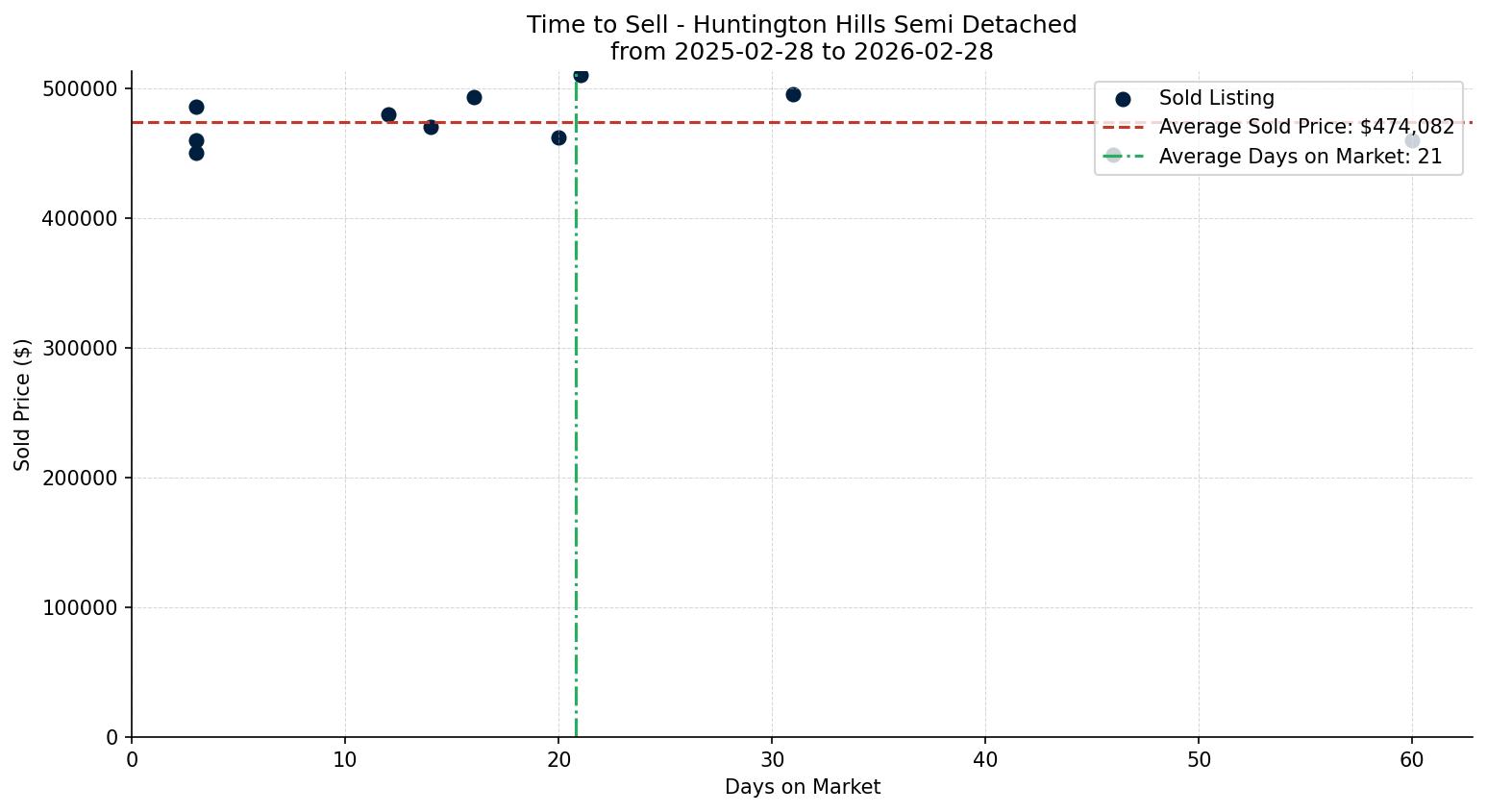 Huntington Hills Semi Detached (Half Duplex) Time to Sell from 2025-02-28 to 2026-02-28