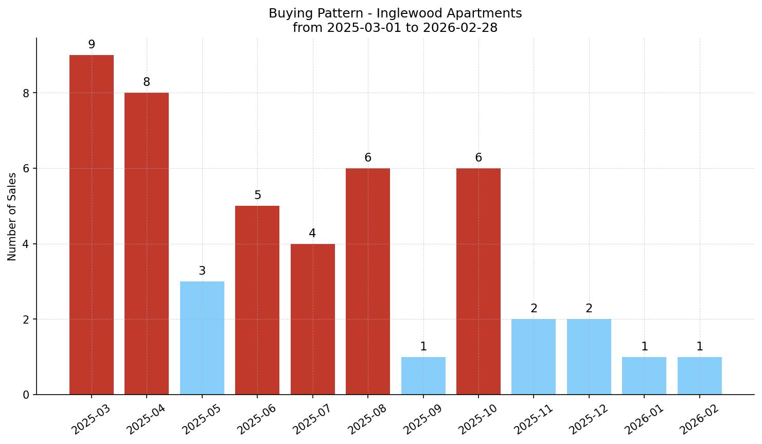 Inglewood Apartment Buying Pattern – last 12 months