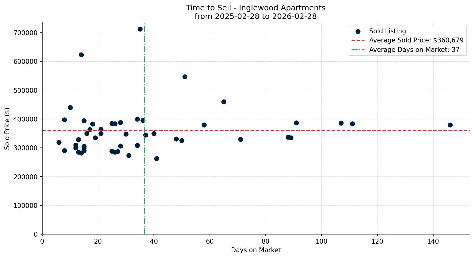 Inglewood Apartment Time to Sell from 2025-02-28 to 2026-02-28