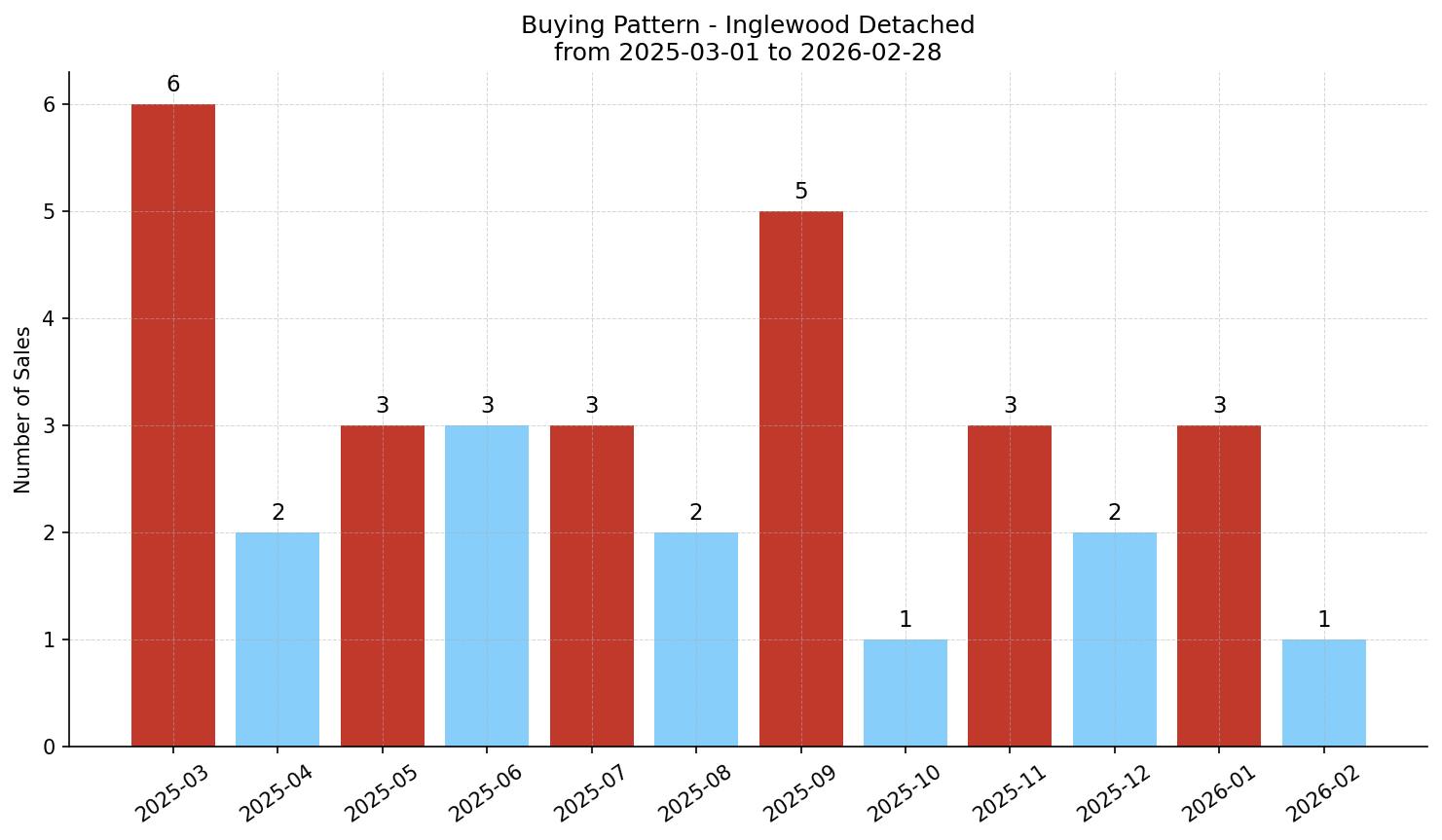 Inglewood Detached Buying Pattern – last 12 months