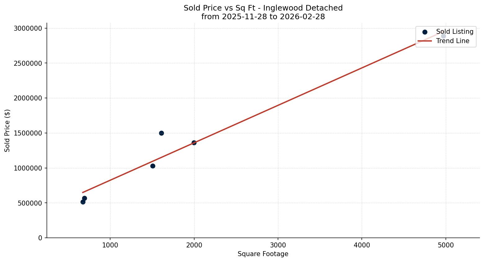 Inglewood Detached Price vs. Square Footage – last 3 months