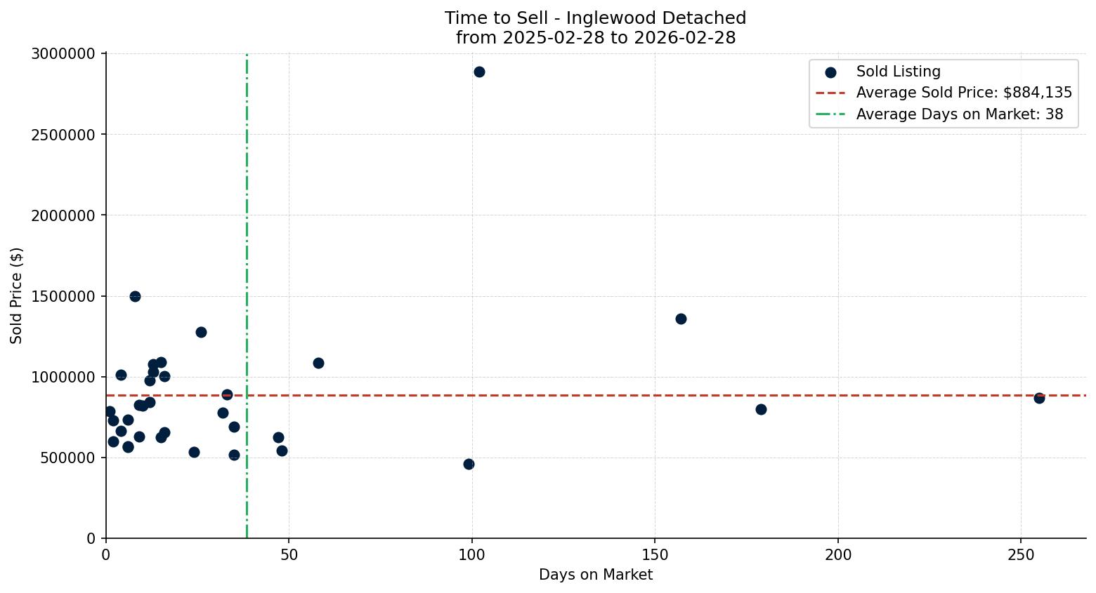 Inglewood Detached Time to Sell from 2025-02-28 to 2026-02-28