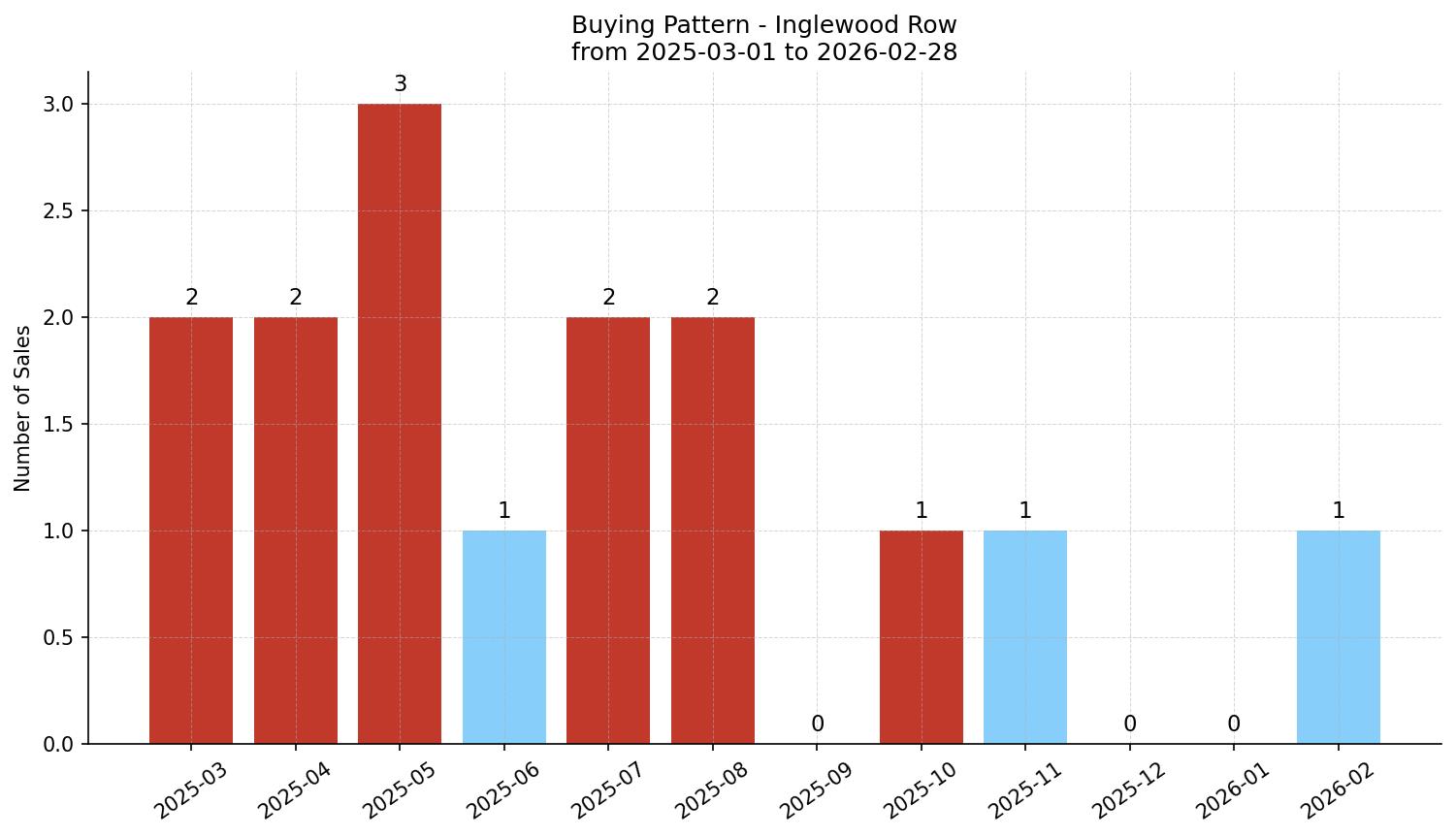 Inglewood Row/Townhouse Buying Pattern – last 12 months