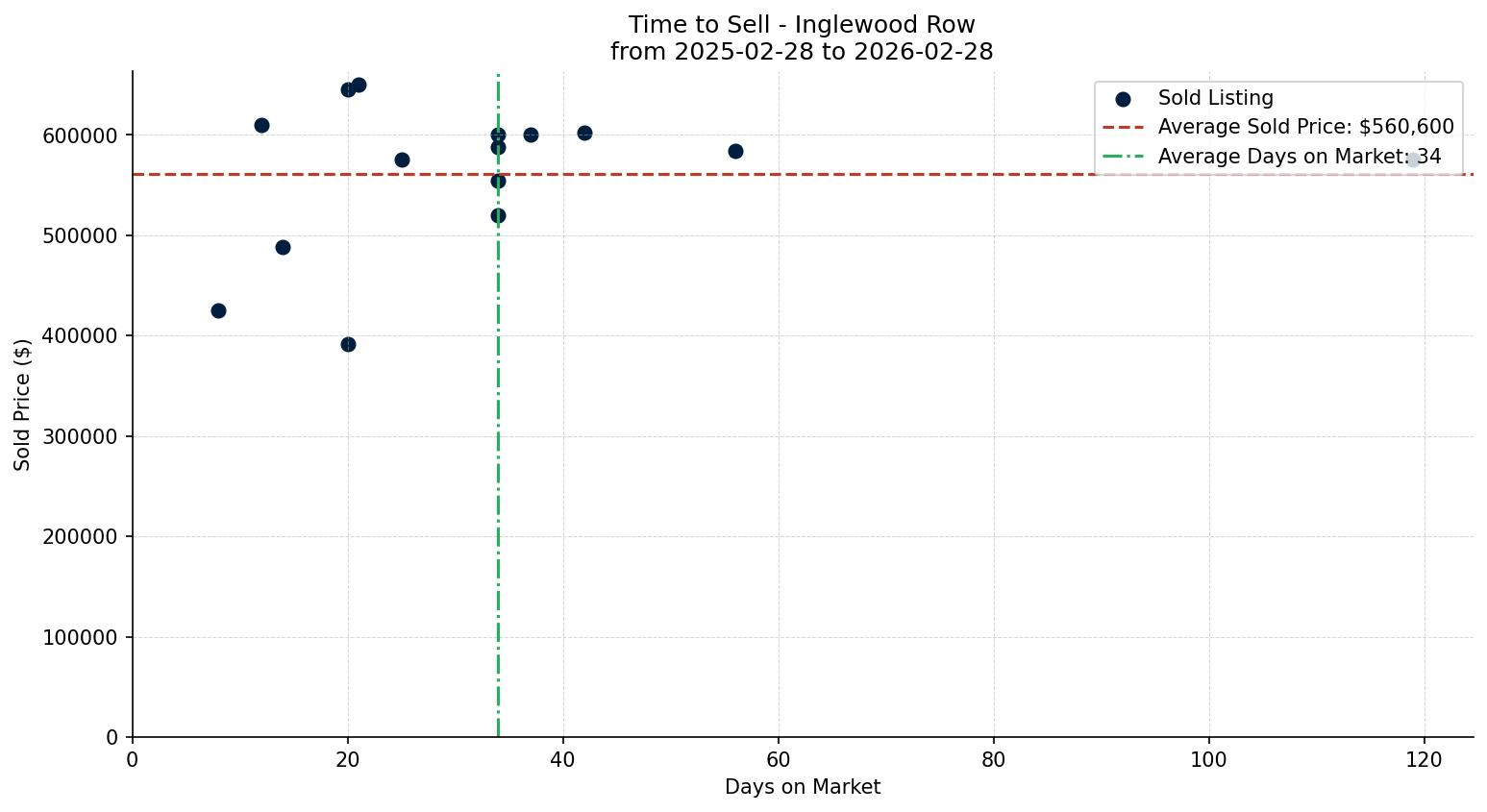 Inglewood Row/Townhouse Time to Sell from 2025-02-28 to 2026-02-28