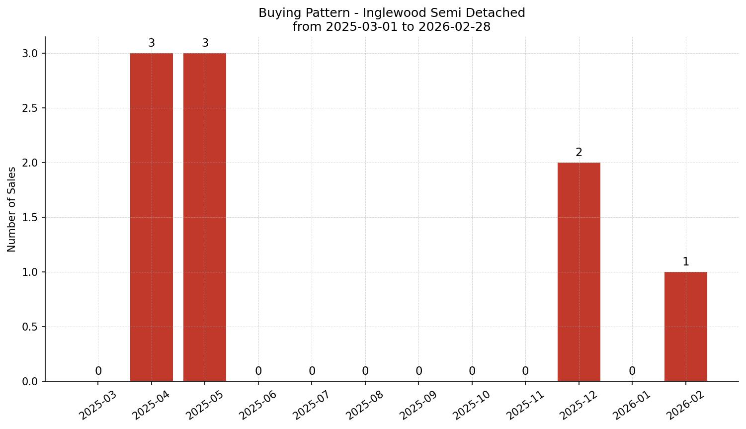 Inglewood Semi Detached (Half Duplex) Buying Pattern – last 12 months