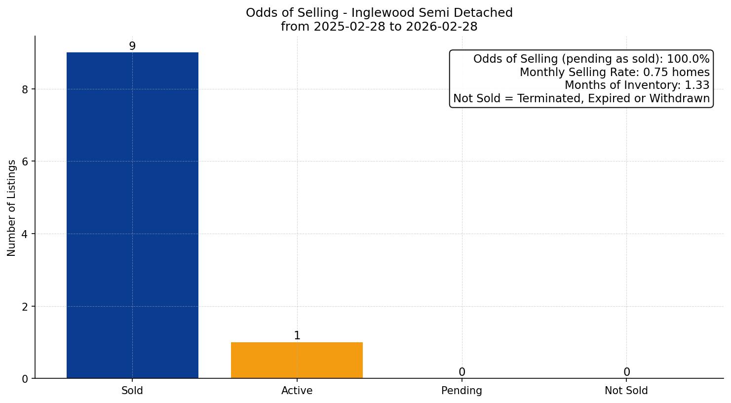 Inglewood Semi Detached (Half Duplex) Odds of Selling – last 12 months