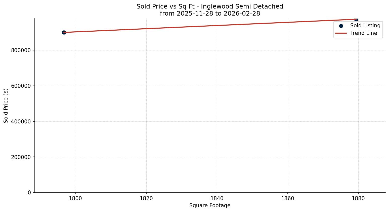 Inglewood Semi Detached (Half Duplex) Price vs. Square Footage – last 3 months