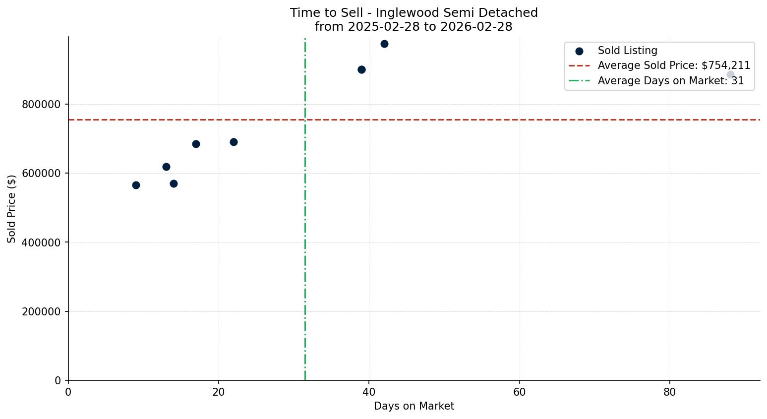 Inglewood Semi Detached (Half Duplex) Time to Sell from 2025-02-28 to 2026-02-28