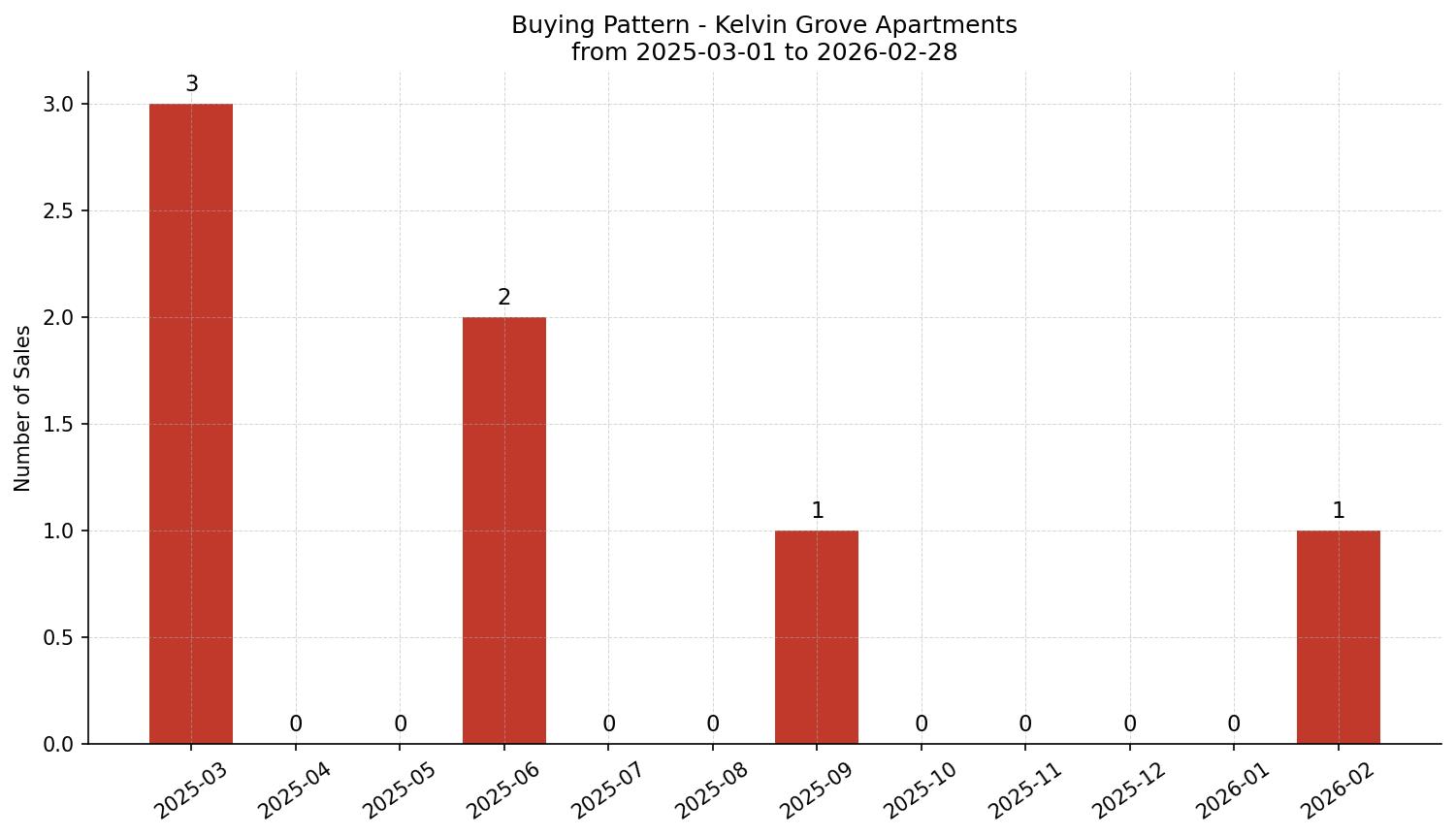 Kelvin Grove Apartment Buying Pattern – last 12 months