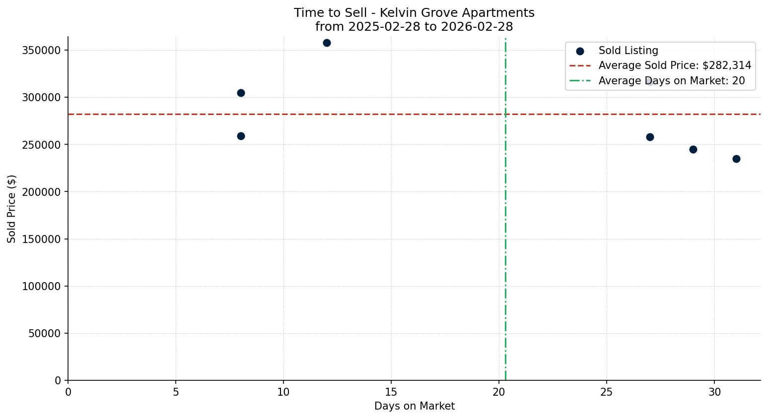 Kelvin Grove Apartment Time to Sell from 2025-02-28 to 2026-02-28