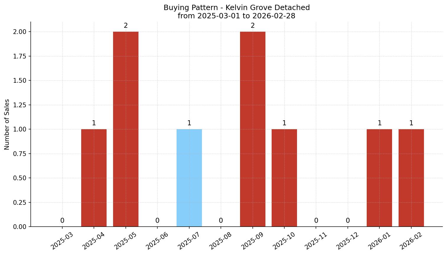 Kelvin Grove Detached Buying Pattern – last 12 months
