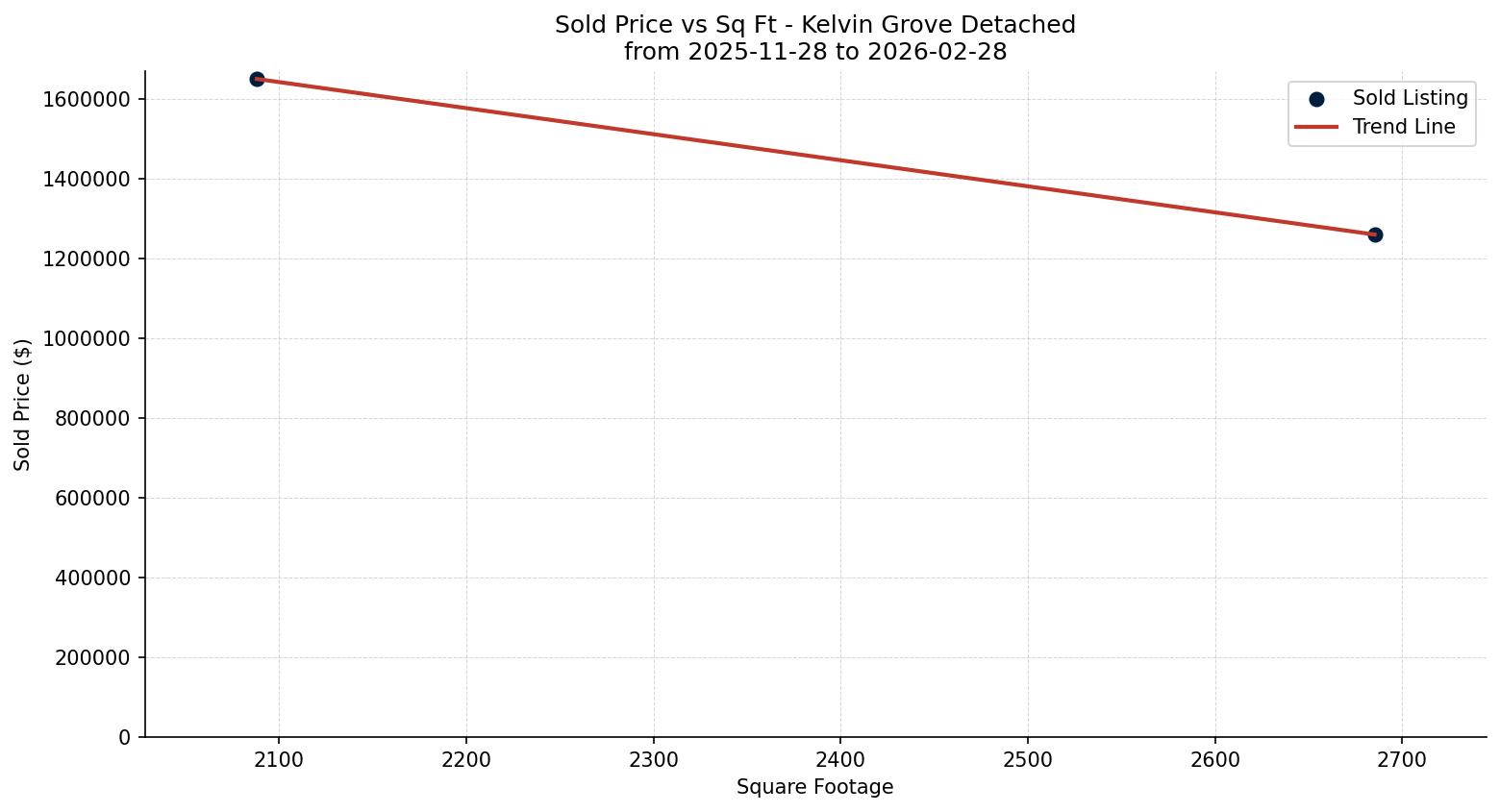 Kelvin Grove Detached Price vs. Square Footage – last 3 months
