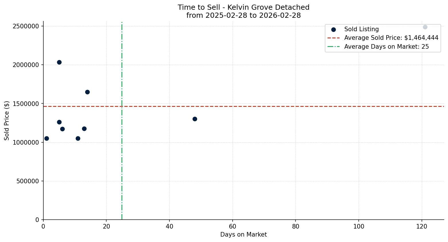 Kelvin Grove Detached Time to Sell from 2025-02-28 to 2026-02-28