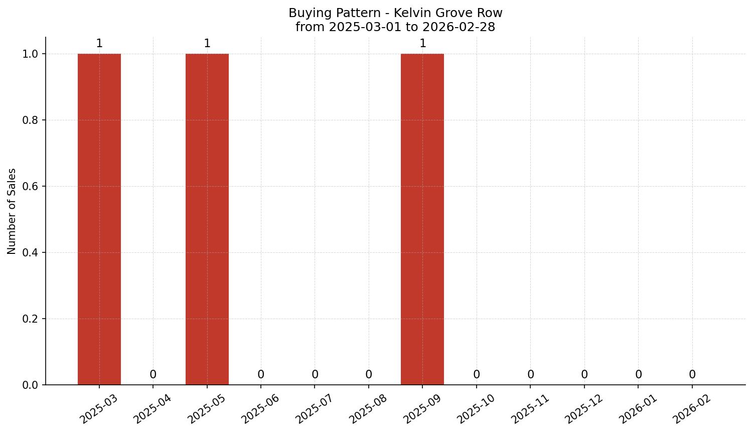 Kelvin Grove Row/Townhouse Buying Pattern – last 12 months