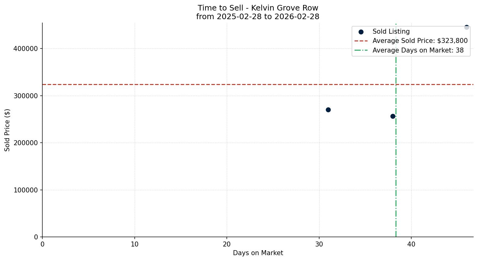 Kelvin Grove Row/Townhouse Time to Sell from 2025-02-28 to 2026-02-28