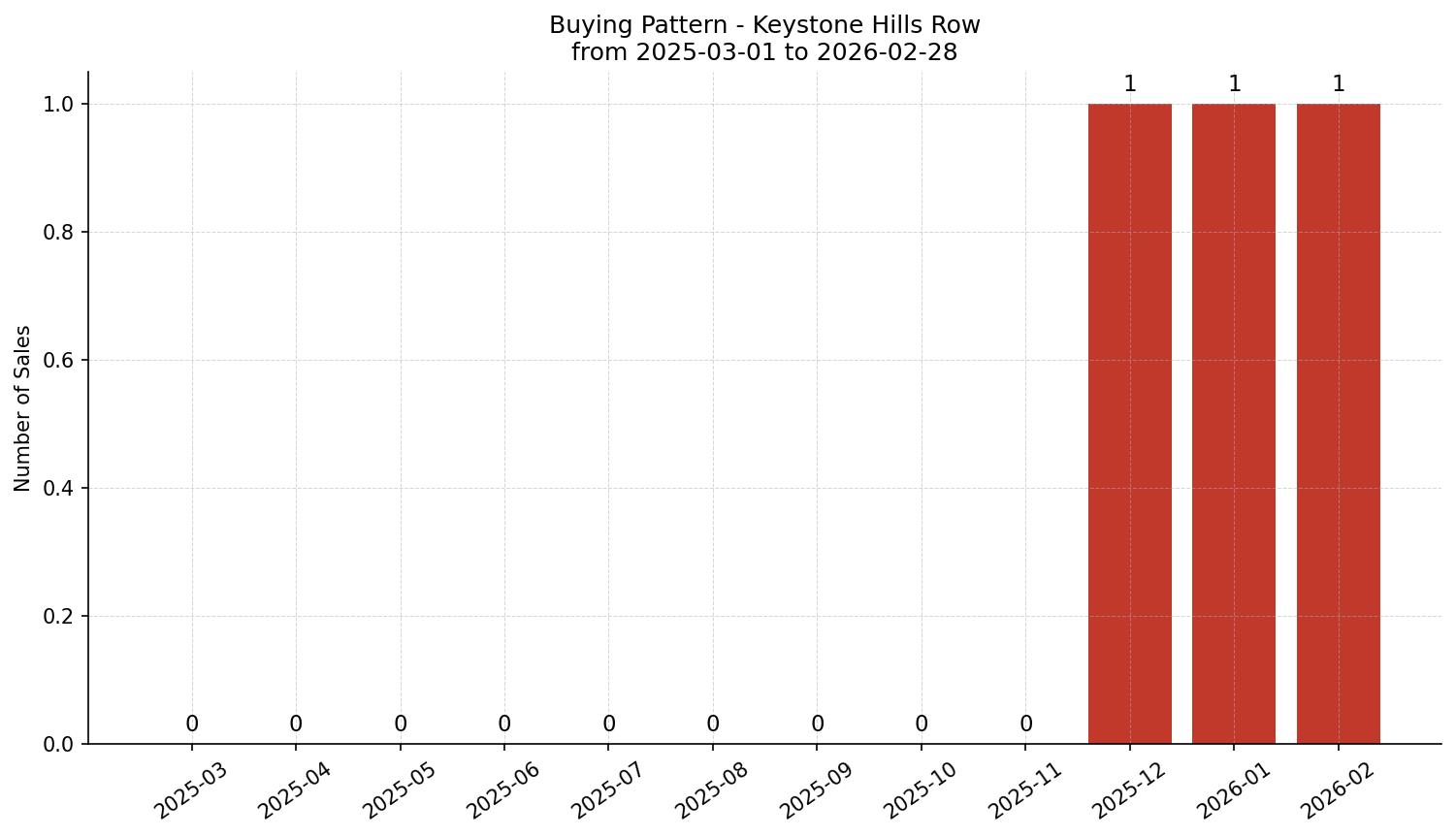 Keystone Hills Row/Townhouse Buying Pattern – last 12 months