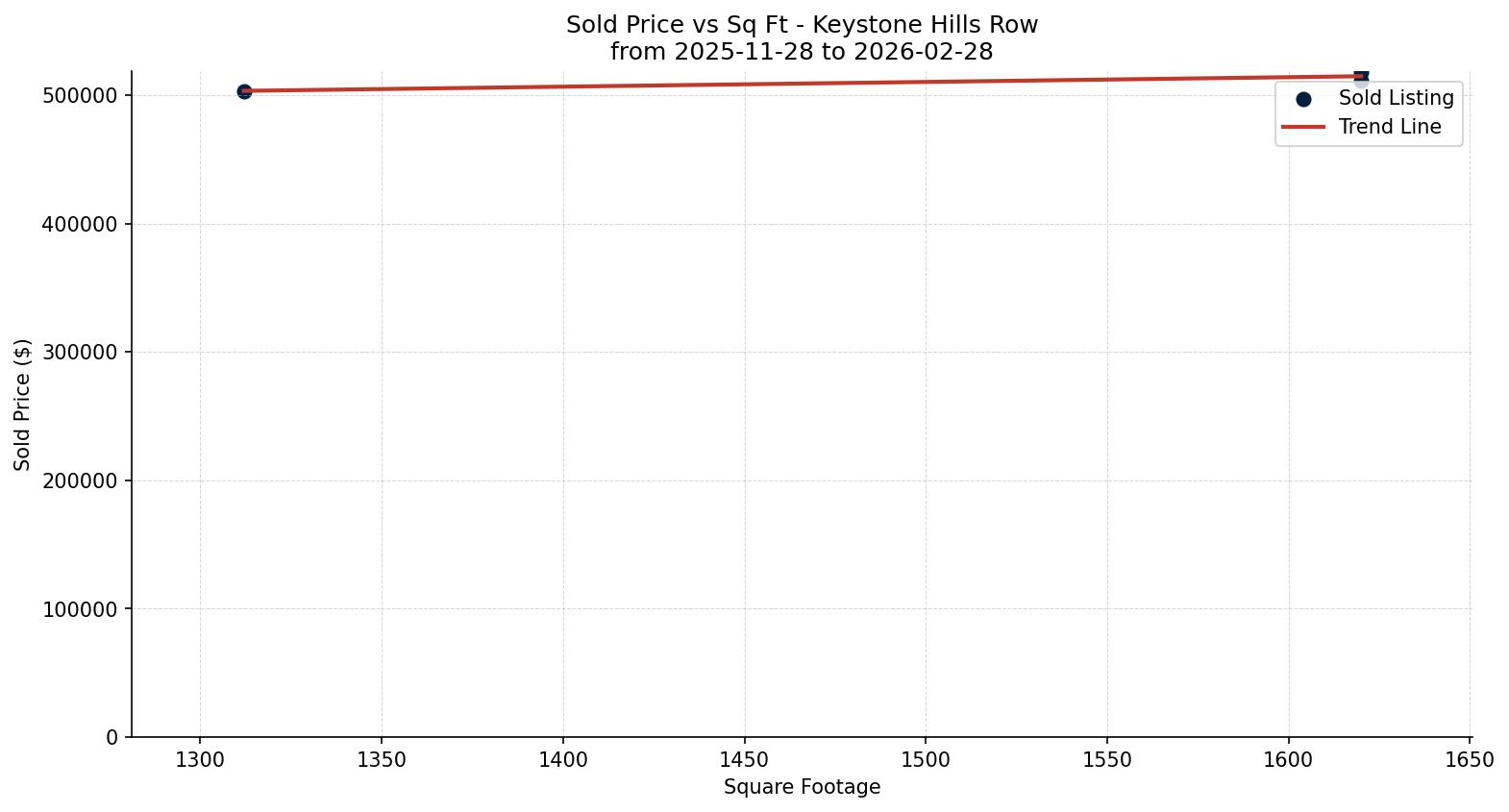 Keystone Hills Row/Townhouse Price vs. Square Footage – last 3 months