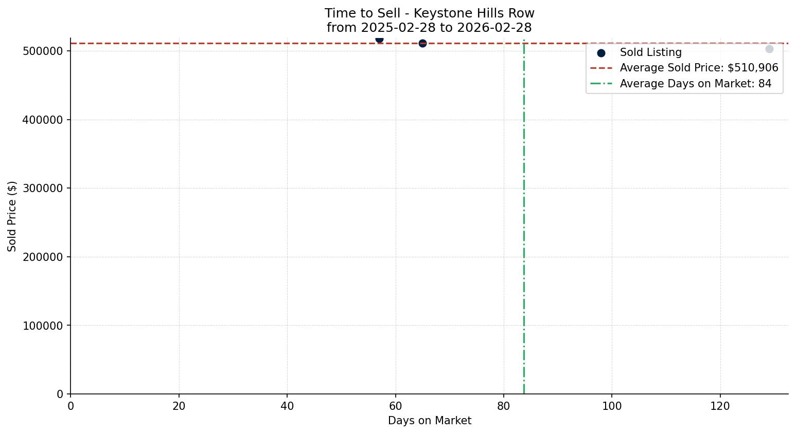 Keystone Hills Row/Townhouse Time to Sell from 2025-02-28 to 2026-02-28