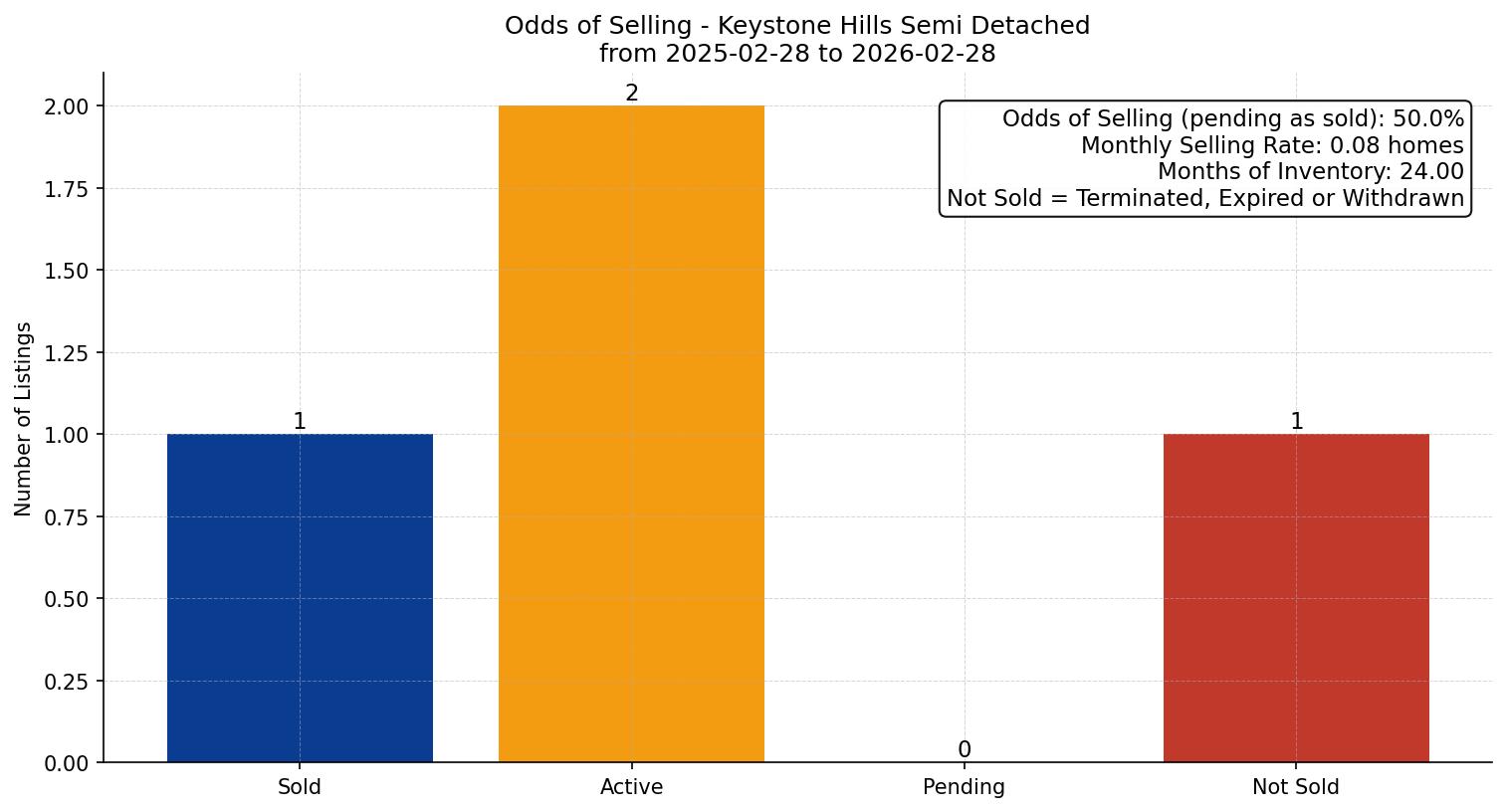 Keystone Hills Semi Detached (Half Duplex) Odds of Selling – last 12 months