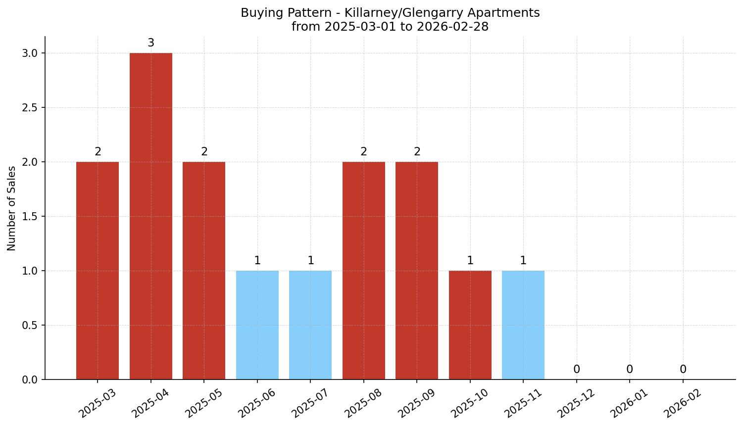 Killarney/Glengarry Apartment Buying Pattern – last 12 months