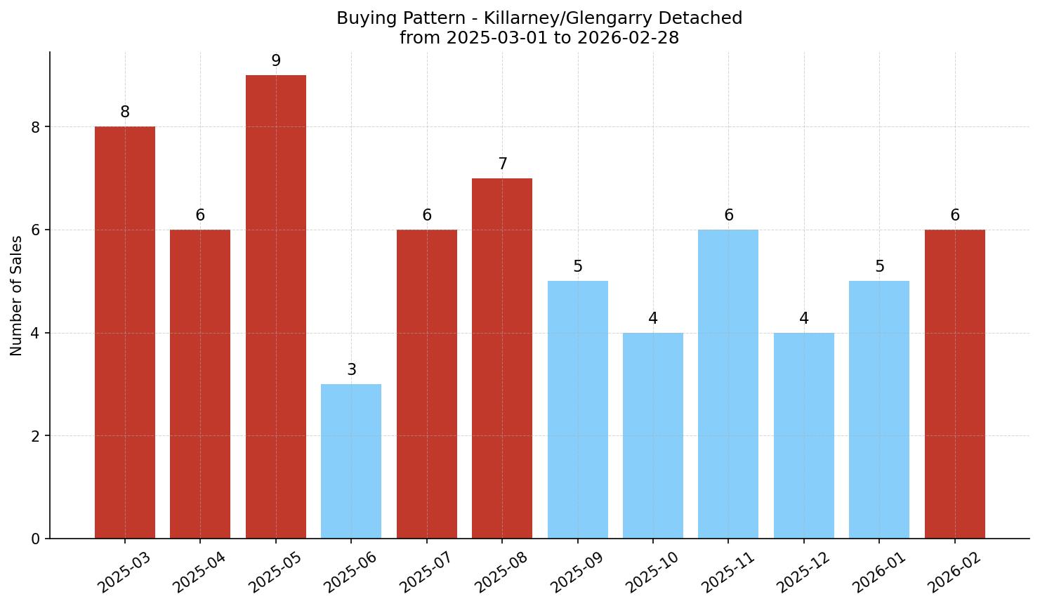 Killarney/Glengarry Detached Buying Pattern – last 12 months