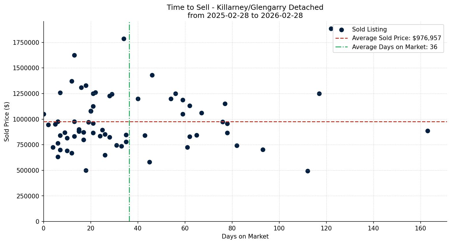 Killarney/Glengarry Detached Time to Sell from 2025-02-28 to 2026-02-28