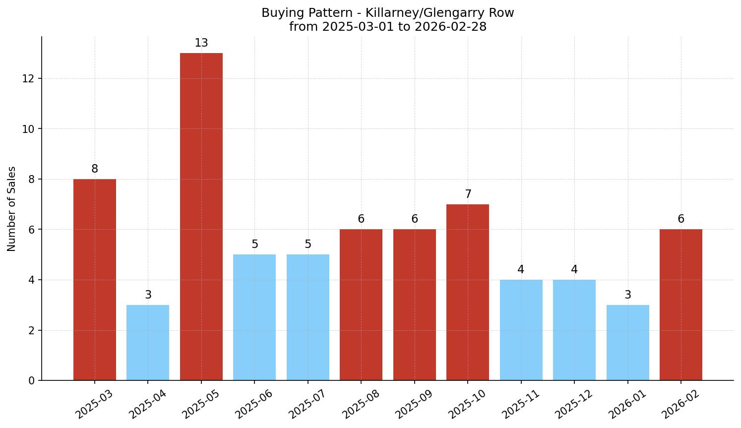 Killarney/Glengarry Row/Townhouse Buying Pattern – last 12 months