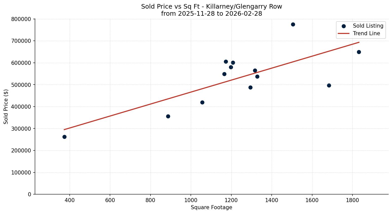 Killarney/Glengarry Row/Townhouse Price vs. Square Footage – last 3 months