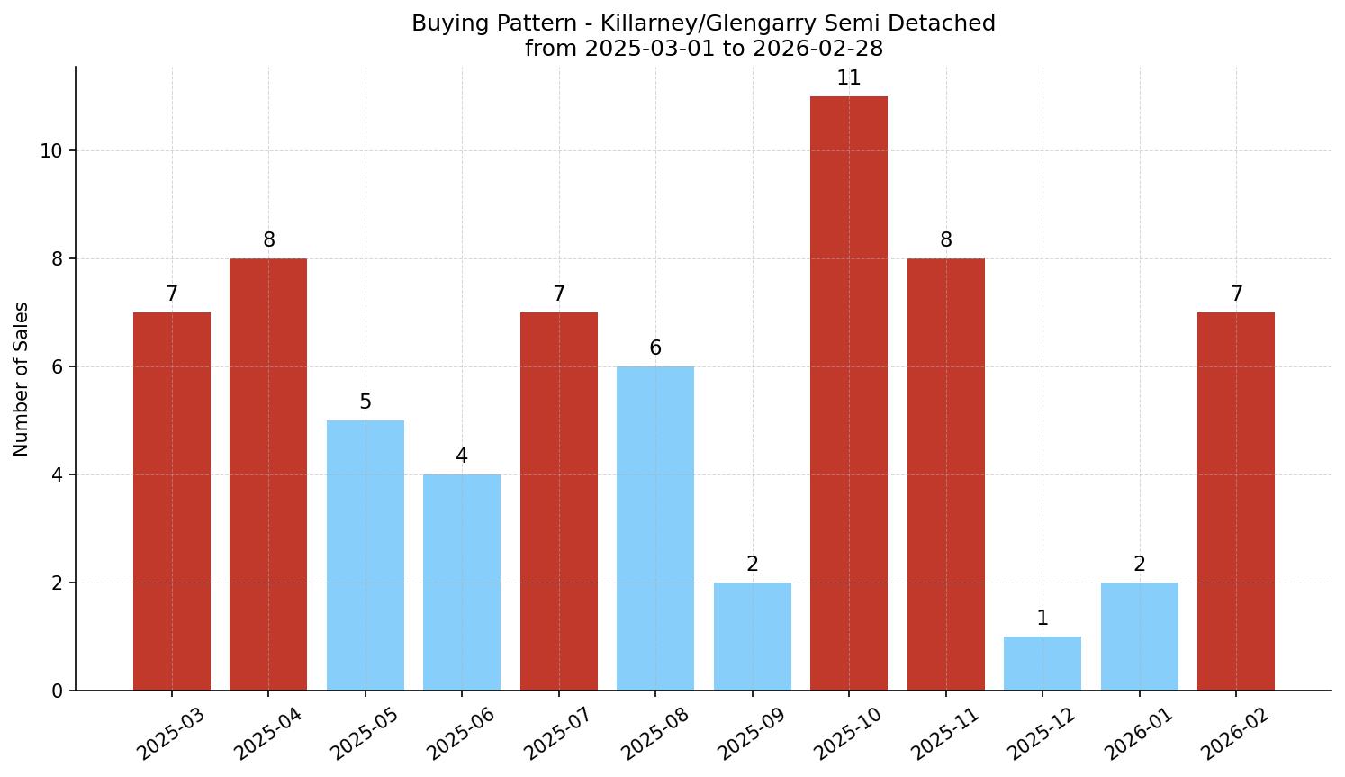 Killarney/Glengarry Semi Detached (Half Duplex) Buying Pattern – last 12 months