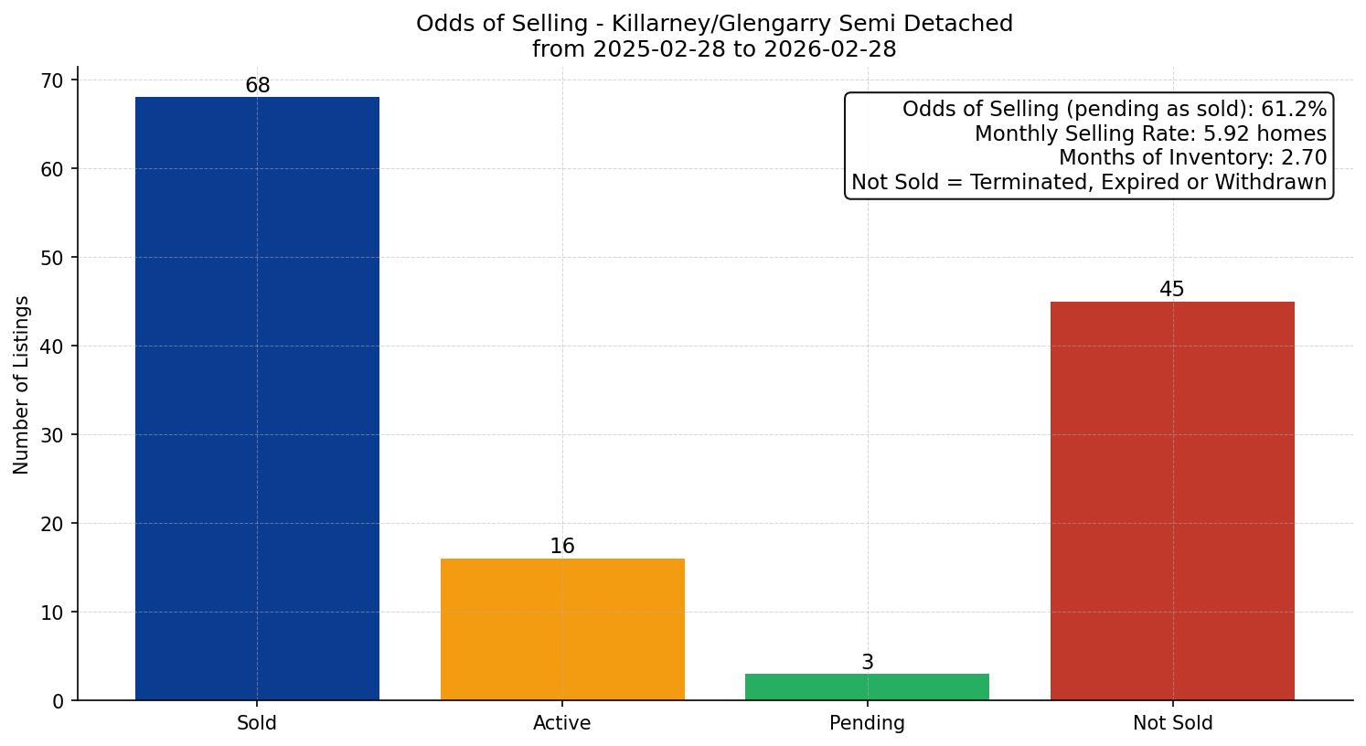 Killarney/Glengarry Semi Detached (Half Duplex) Odds of Selling – last 12 months